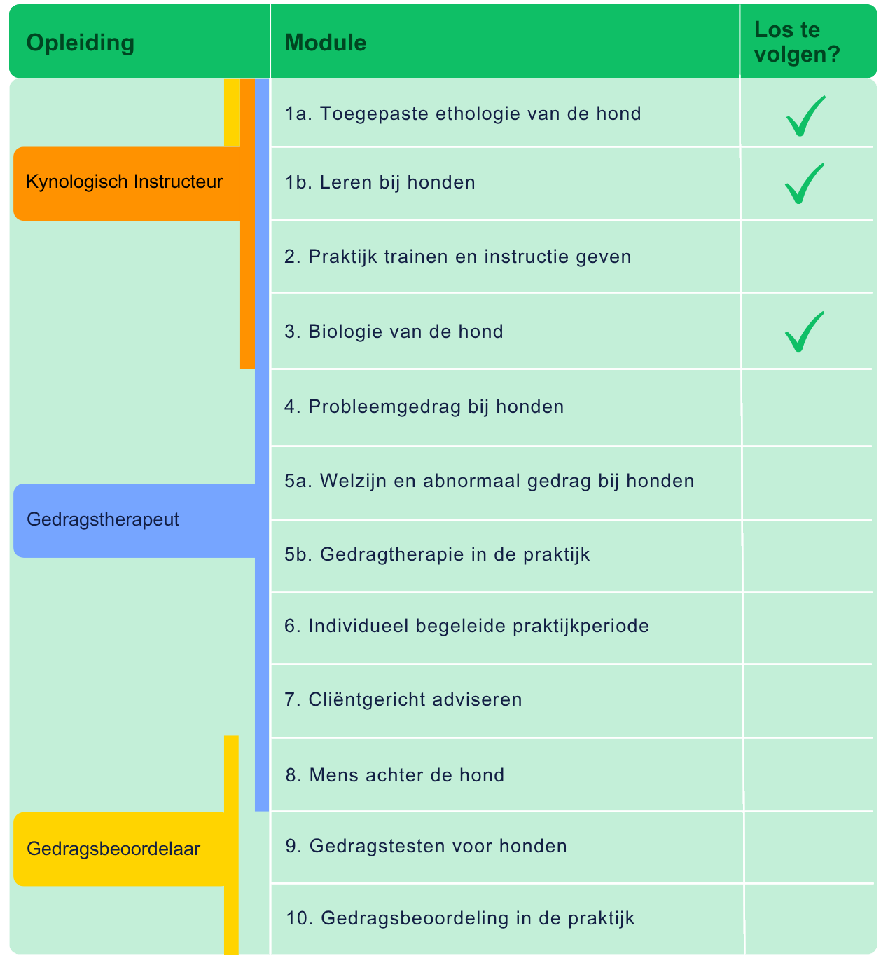 Stroomschema opleidingen en modulen bij DogVision